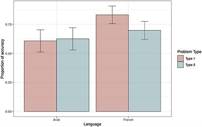 The Influence of Language on Spatial Reasoning: Reading Habits Modulate the Formulation of Conclusions and the Integration of Premises